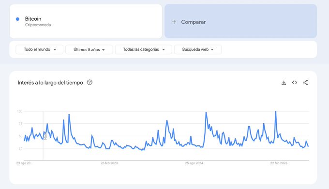 A Google Trends chart showing interest over time for 'Bitcoin' (Criptomoneda), spanning from August 2020 to February 2026.
