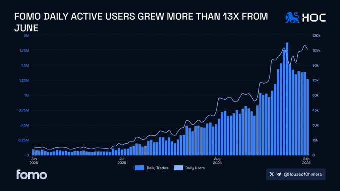 A bar chart showing FOMO daily active users growth, titled 'FOMO Daily Active Users Grew More Than 13X From June,' displaying data from June 2025 through September 2025.