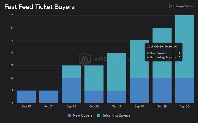 The image is a stacked bar chart titled "Fast Feed Ticket Buyers" tracking Arbitrum daily ticket purchases from Sep 23-30, 2026, showing growth from 1 total buyer initially to 7 by Sep 30 (2 new buyers + 5 returning buyers), illustrating the rising adoption of Arbitrum's Fast Feed service for low-latency on-chain actors like searchers, market makers, and PropAMMs.