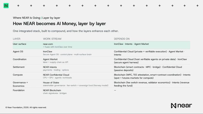 The image displays a slide titled "How NEAR becomes AI Money, layer by layer," featuring a table that outlines NEAR's integrated stack organized into seven layers—Foundation, Governance + Economics, Compute, Settlement, Coordination, Agent OS, and User surface—each with its work stream (e.g., NEAR Blockchain, House of Stake, NEAR Confidential Cloud, NEAR Intents, Agent Market, IronClaw, near.com) and dependencies, visually reinforcing the post's message that NEAR's strength lies in the synergy of all its layers rather than any single component.