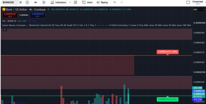 A cryptocurrency trading chart on BONKUSD showing a 4-hour timeframe with a price of 0.00000328 USD, featuring candlestick patterns and EMA indicators.