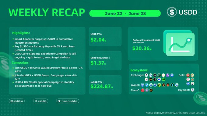 A USDD Weekly Recap for June 22-28 highlighting Smart Allocator surpassing $20M in cumulative investment returns, a USDD TVL of $224.87M, circulation of $1.37M, and a protocol investment yield of $20.36M.