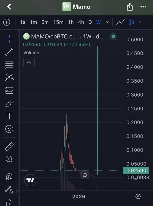 A mobile trading app screenshot showing the MAMO/cbBTC trading pair on a weekly (1W) chart, displaying a price of 0.02590 with a 24-hour change of +172.95% against a dark background.