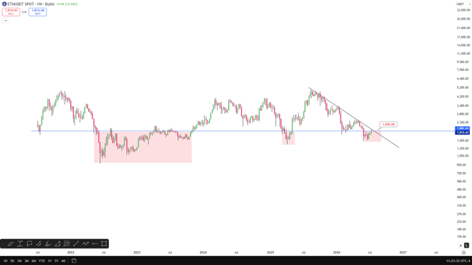 The image shows a weekly candlestick chart of ETH/USD on TradingView with a descending triangle pattern converging near the $1,900 level, with price compressed between roughly $1,800–$2,000 and the trendline suggesting an imminent breakout.