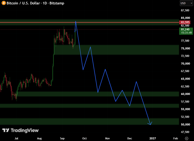 A TradingView chart shows the Bitcoin/U.S. Dollar price on Bitstamp, with a blue trendline forecasting a sharp decline toward $50,000.