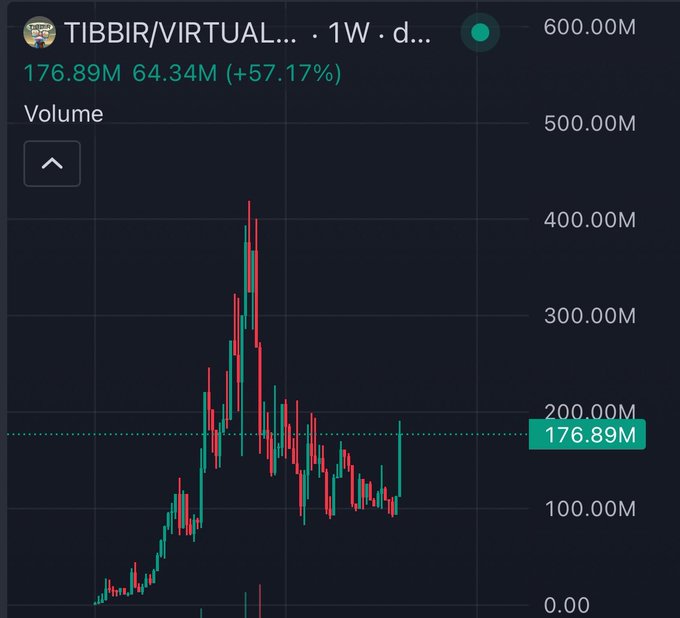 A trading chart showing the TIBBIR/VIRTUAL pair over a 1-week timeframe with a 57.17% gain, displaying current volume at 176.89M and a high near 425M. The candlestick pattern shows significant volatility with a sharp peak followed by a decline.