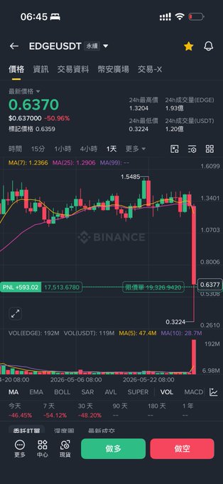 The image shows a cell phone screen displaying a stock market trading app, which provides various information about the current stock market trends. The app displays a graph of a declining stock price, indicating that there has been a crash or significant drop in value recently. At the bottom left corner, there is text that reads "EDGE crashes 60%", "a hot wallet is successively distributing tokens to exchanges for dumping, doesn' seem like an active RUG, could it be a hack, with the hacker choosing to stir things up on the first day of U.S. stocks when the broader market sentiment is weak?" This text suggests that someone might be taking advantage of the stock market situation by capitalizing on the decline or potentially using a hacking strategy in the context of the app's message. The image does not provide specific information about what type of trading strategy this person may use, but their actions seem to be driven by the current market conditions and sentiments.