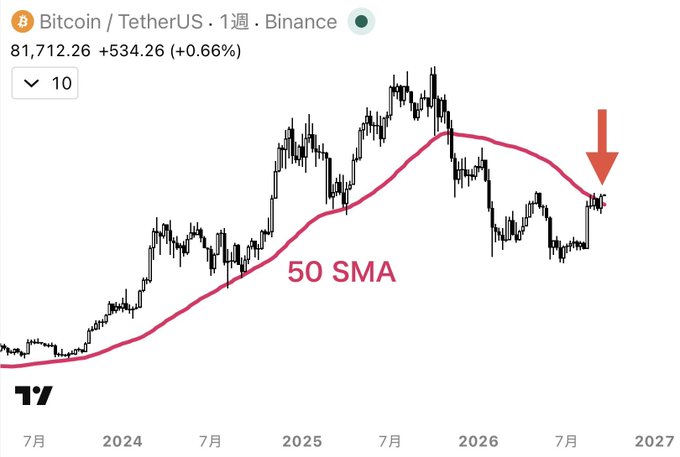 A Bitcoin/USDT weekly chart on Binance shows the price at $81,712.26 (+0.66%), with a red 50 SMA line that BTC has just crossed above—highlighted by a red arrow—as referenced in the breaking news of Bitcoin breaking above the 50-week moving average for the first time in 10 months.