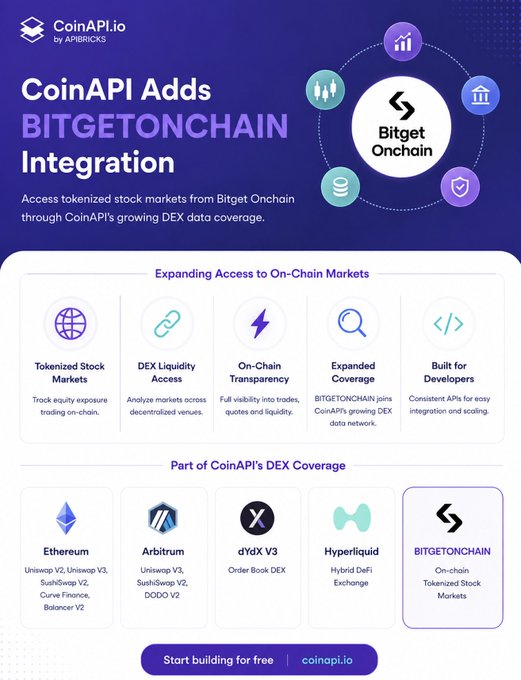 CoinAPI.io promotional graphic announcing 'BITGETONCHAIN Integration' for accessing tokenized stock markets through decentralized exchanges.