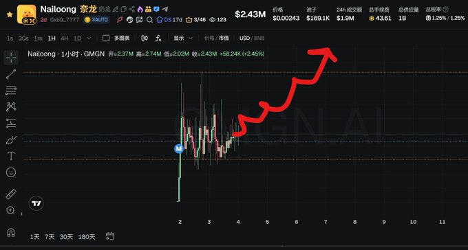 A candlestick chart of $GMGN/Nailoong (奈龙龙) shows a strong uptrend with a red arrow pointing upward, reflecting the price rising to $2.43 (+2.45%), aligning with the post's bullish sentiment of the "dragon coming" and gathering strength.