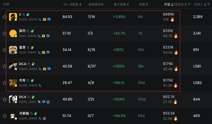 A leaderboard displaying cryptocurrency token metrics with Gen Z (Z) leading at $889K market cap (+3.89%), followed by 屎币 (DCA variations), 富贾 (Rich), and 市有 (Noble) showing strong gains ranging from +43.7% to +1210% over various timeframes, illustrating the BSC token heat referenced in the post.