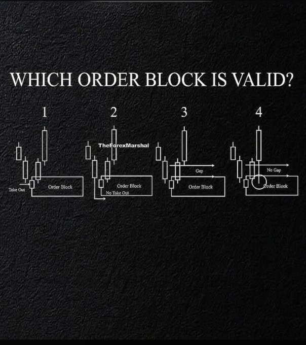 The image displays a trading infographic titled "WHICH ORDER BLOCK IS VALID?" comparing four order block scenarios labeled 1-4, featuring candlestick patterns with annotations such as "Take Out," "No Take Out," "Gap," and "No Gap." The image is credited to "TheForexMarshal" and illustrates different order block formations to test which one is valid for trading.

The likely correct answer to the quiz is **Option 1**, as it shows a valid order block with both a Take Out and a clear Order Block formation, meeting the standard criteria for a valid order block in trading.