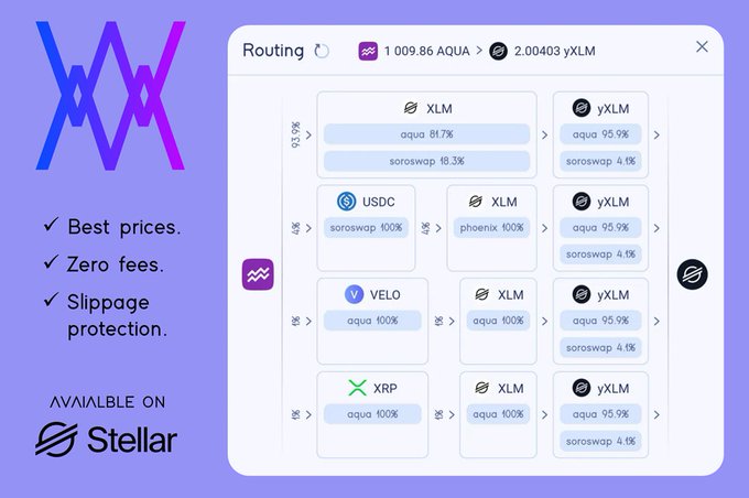 A promotional graphic for WOWMAX, a non-custodial DEX aggregator on Stellar, showing a routing interface converting 1,009.86 AQUA into 2.00403 yXLM with split paths across SDEX, Soroswap, and Aquarius DeFi. The image highlights features like "Best prices," "Zero fees," and "Slippage protection," visually demonstrating the arbitrage routing algorithm across multiple exchanges mentioned in the launch announcement.