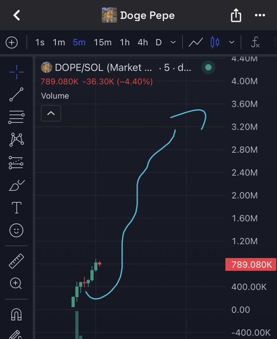 A TradingView chart titled 'Doge Pepe' showing the DOPE/SOL pair at 789.080K, down 4.40%, with a hand-drawn blue arrow pointing upward across the price action.