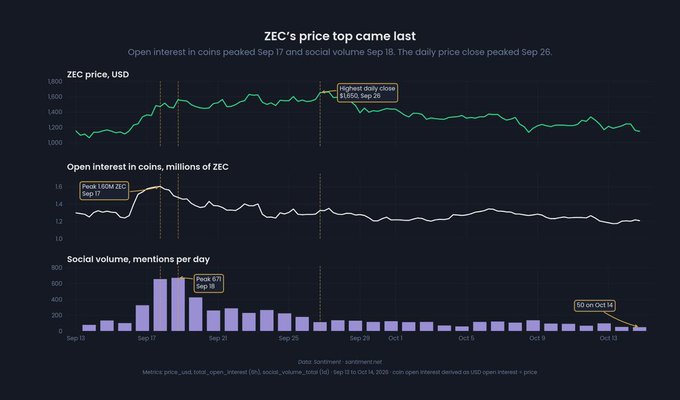 A chart titled "ZEC's price top came last" displays three metrics for Zcash ($ZEC) from September 13 to October 14: price in USD peaked at $1,658 on September 26, open interest in coins reached 1.6 million ZEC on September 17, and social volume hit a high of 638 mentions per day on September 18, with a low of 50 mentions on October 14—illustrating how ZEC's 48% September rally faded as both speculative interest and social buzz declined before its price top.