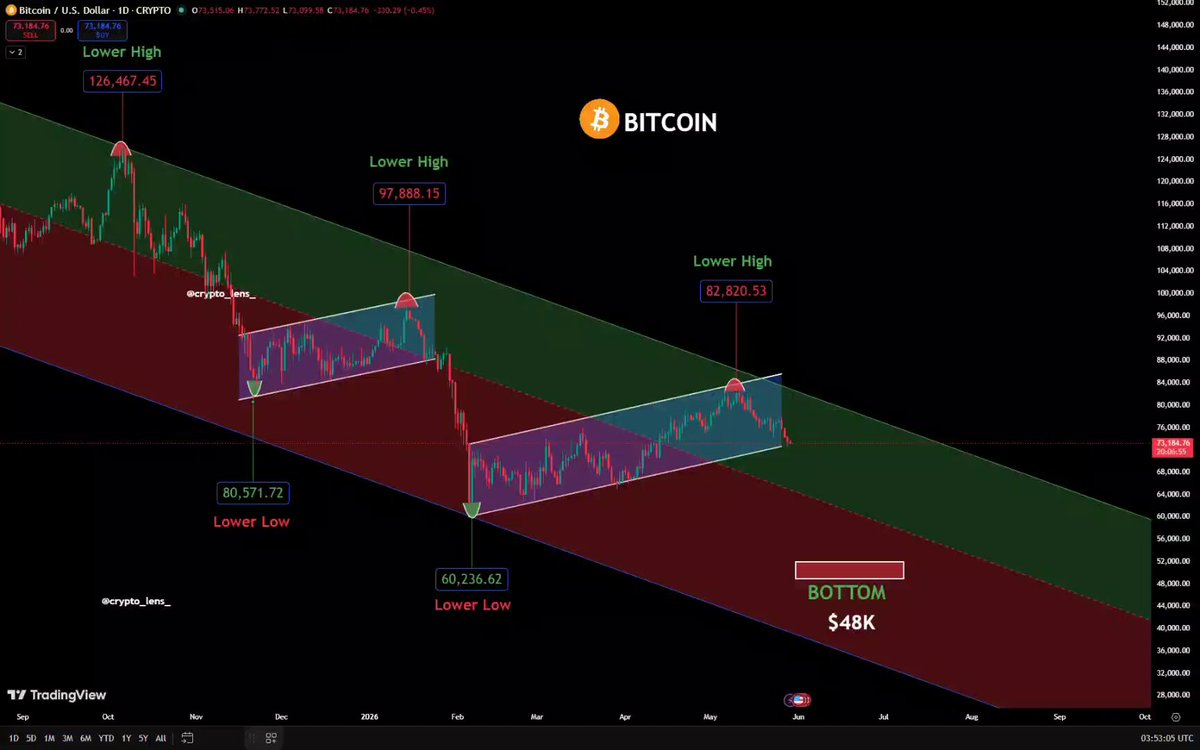 The image displays a chart of Bitcoin's price over time with various lines and symbols indicating market trends. The title above the chart reads "Bitcoin Is Not Bottoming. It'S Following The Exact Same Lower High, Lower Low Structure Again." This suggests that Bitcoin is following the same pattern it has in the past, possibly due to its fluctuating nature or recent bullish trend. The post also mentions that $BTC will dump to $48,000 in a few days and advises readers on how to position their investments accordingly.