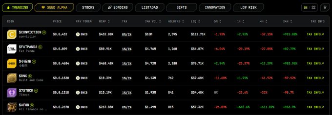 A cryptocurrency tracker dashboard displays the top trending tokens with BNC (BNCB) showing a 24-hour volume of $4.13M despite its low market cap of $10.39M, alongside other highlighted coins including $CONVICTION at $432.88K MCAP, $FATPANDA at $88.91K, $小股东 at $648.45K, $BNC, and $7STOCK at $13.19K, all showing significant price drops of 20-32% in the past 24 hours.