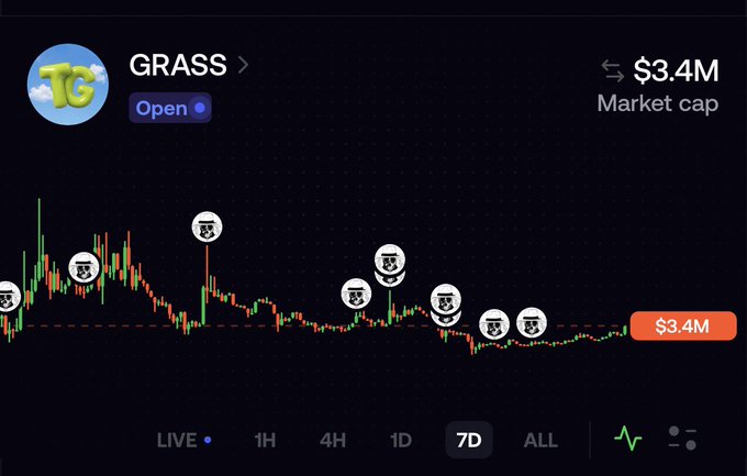 A 7-day price chart for the $GRASS token showing a market cap of $3.4M, with multiple bear trap icons marked along a declining price trend, illustrating the volatile and bearish price action referenced in the post about the token being "collected" at various locations.