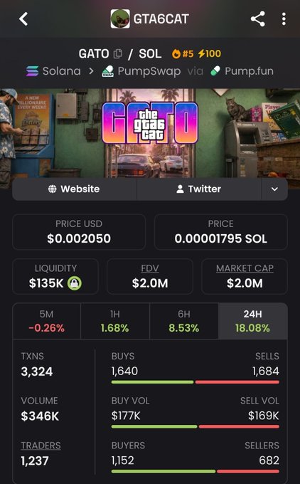 A token page for GTA6CAT (GATO) on Solana via PumpSwap via Pump.fun shows a price of $0.002050, market cap of $2.0M, and 18.08% 24H gain.