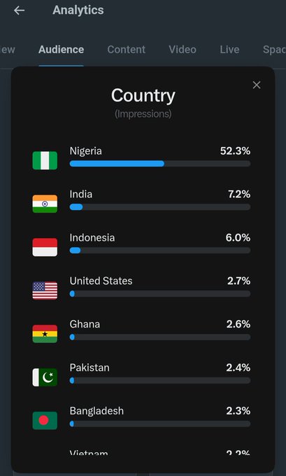 An analytics dashboard displays audience impressions by country, showing Nigeria dominating at 52.3%, followed by India (7.2%), Indonesia (6.0%), United States (2.7%), Ghana (2.6%), Pakistan (2.4%), Bangladesh (2.3%), and Vietnam (2.3%). The chart visually confirms the creator's observation that their content reaches a Nigerian audience most heavily, with impressions from other countries trailing significantly behind.