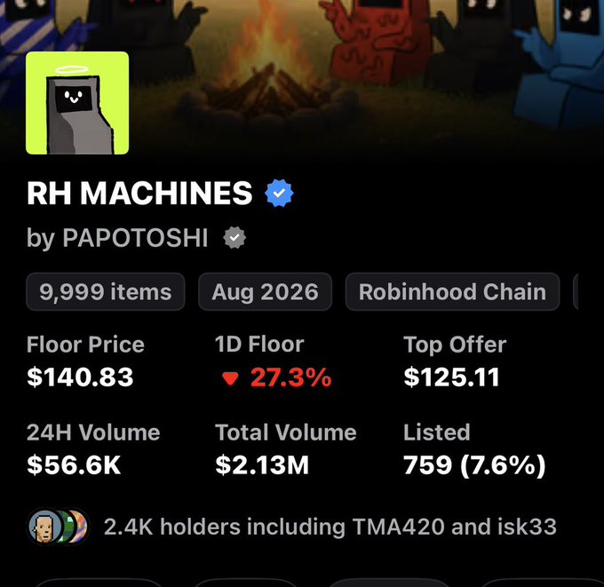 A screenshot of an NFT collection page showing "RH MACHINES" by PAPOTOSHI on Robinhood Chain, with 9,999 items, a floor price of $140.83 (down 27.3% in 24h), 24H volume of $56.6K, and 2.4K holders including TMA420 and isk33. The image illustrates the speaker's point about NFT investment opportunities, highlighting a collection with significant trading volume and a notable holder base despite a recent price dip.