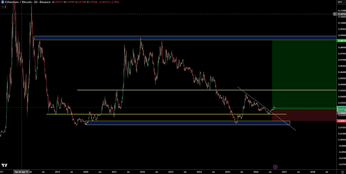 A 2D candlestick chart of the Ethereum/Bitcoin (ETHBTC) trading pair on Binance, displayed on a 2-week timeframe. The chart spans from approximately 2018 to 2028, with the current price hovering around 0.0377, and features several colored horizontal support/resistance zones (blue, green, yellow) along with a descending trendline, visually illustrating the recent upward momentum referenced in the "$ETHBTC starting to turn" post.