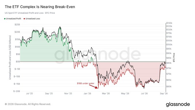 A Glassnode chart titled 'The ETF Complex Is Nearing Break-Even' showing US Spot ETF Unrealized Profit and Loss vs BTC Price, with the current state being $18B under water as of September 2026.