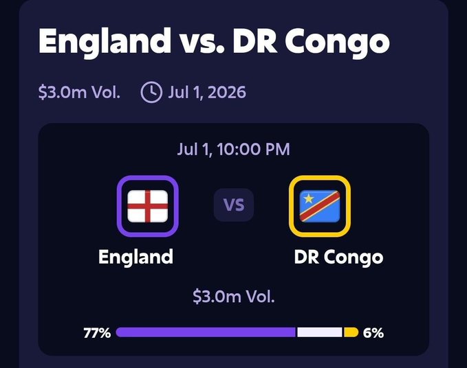 A betting interface showing an England vs. DR Congo match scheduled for July 1, 2026 at 10:00 PM, with $3.0m volume and betting percentages of 77% for England and 6% for DR Congo.