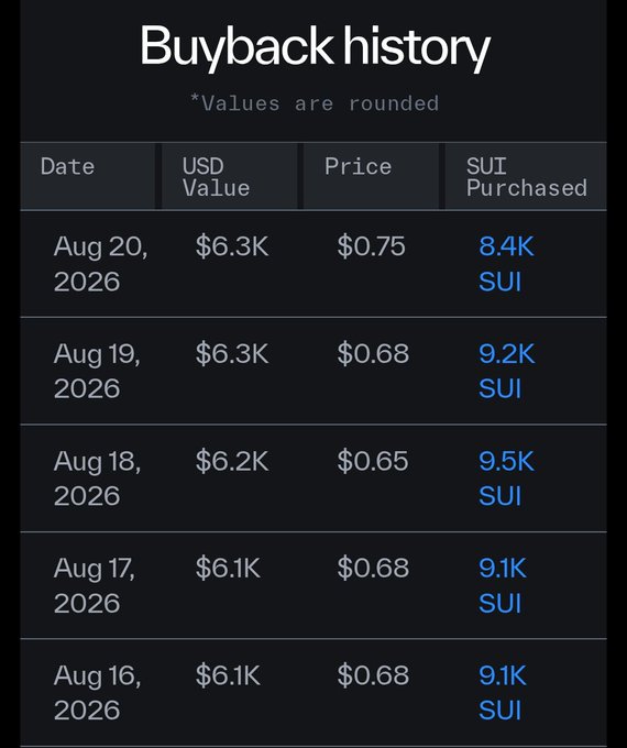 The image displays the Sui buyback history from August 16-20, 2026, showing daily purchases ranging from 8,400-9,500 SUI tokens at prices between $0.65-$0.75, with USD values consistently around $6,100-$6,300. The post's claim of $12,600 worth of SUI purchased over two days aligns with the table, as Aug 19 ($6,300) and Aug 20 ($6,300) sum to approximately $12,600.