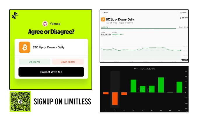 Collage promoting a 'Limitless' prediction market app, featuring a 'BTC Up or Down - Daily' prediction with 'Up 89.7%' and 'Down 16.3%', alongside a chart of BTC price.