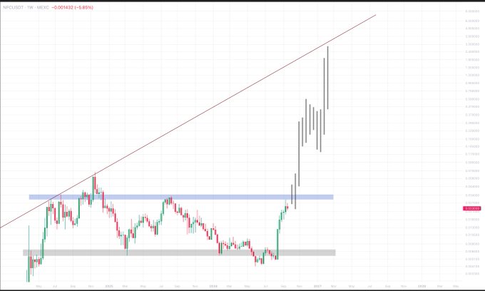 A weekly candlestick chart of NPC/USDT on Binance shows the price breaking above a key horizontal resistance zone (~$0.00175) and climbing along an upward trendline toward $0.00280, illustrating the project's recent bullish breakout described in the accompanying post as a hybrid Meme-NFT token gaining upward momentum.