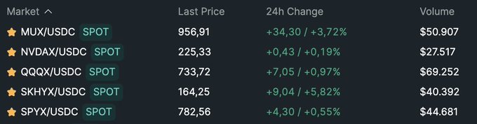 The image displays a market table showing xStocks trading pairs on Hyperliquid (MUXX/USDC, NVDAX/USDC, QQQX/USDC, SKHYX/USDC, and SPYX/USDC) with their last prices, 24h changes, and volumes—most notably SPYX/USDC at $782.56 (+0.55%) leading with $69,252 in volume, supporting the post's claim of surpassing $200k in daily volume.