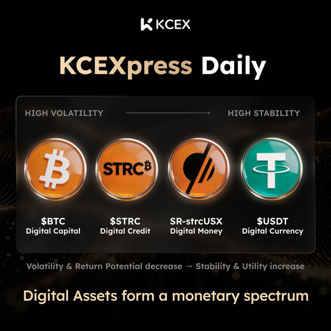 A "KCEXpress Daily" infographic from KCEX showing a monetary spectrum of digital assets from high volatility to high stability, featuring $BTC (Digital Capital), $STRC (Digital Credit), $STR-strcUSX (Digital Money), and $USDT (Digital Currency).