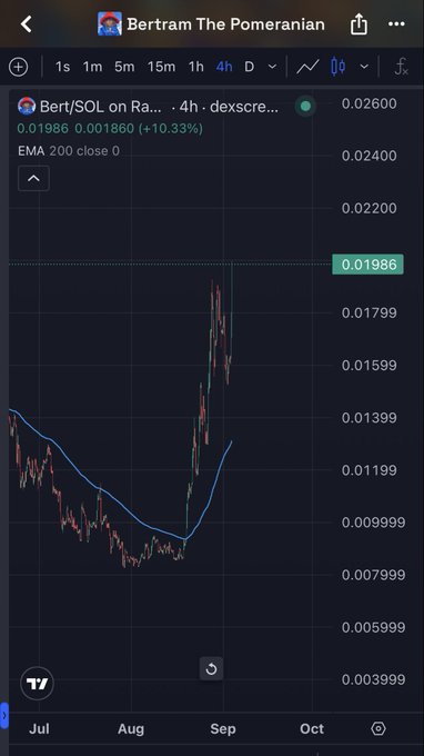 A 4-hour Dexscreener chart for Bert/SOL on Raydium showing a price of 0.01986, up 10.33%, with a sharp recent spike visible in the candlesticks.