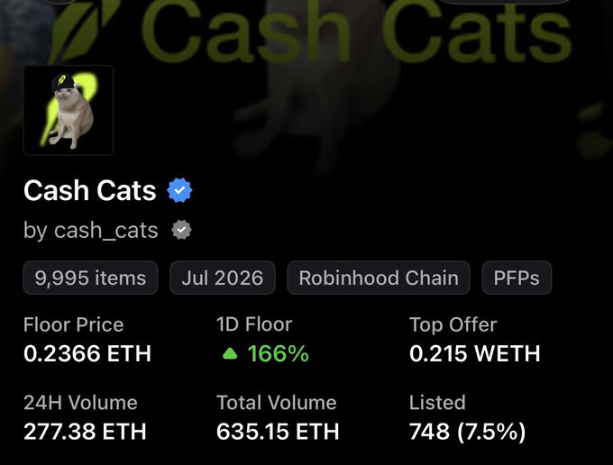 An NFT collection page for 'Cash Cats' by cash_cats on Robinhood Chain (PFPs), showing 9,995 items with a floor price of 0.2366 ETH, 1D floor up 166%, top offer 0.215 WETH, 24H volume of 277.38 ETH, and total volume of 635.15 ETH.