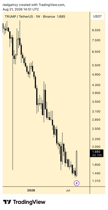 A TradingView weekly candlestick chart for TRUMP/TetherUS on Binance showing a strong downtrend from around 8.500 to 1.885 USDT, dated Aug 21, 2026, created by user realgainzy.