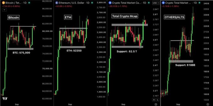 Four cryptocurrency price charts displayed on TradingView showing Bitcoin ($75,000), Ethereum ($2,350), Total Crypto Market Cap (Support: $2.5T), and OTHERS/ALTS (Support: $188B) all trending upward.