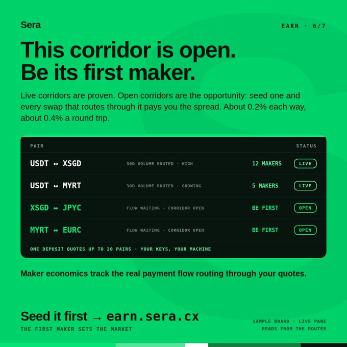 A green promotional graphic for 'Sera' with the text 'This corridor is open. Be its first maker.' It lists currency pair corridors including USDT↔XSGD and USDC↔MYRT (Live) and XSGD↔JPYC and MYRT↔EURC (Open), with a CTA to 'Seed it first → earn.sera.cx'.