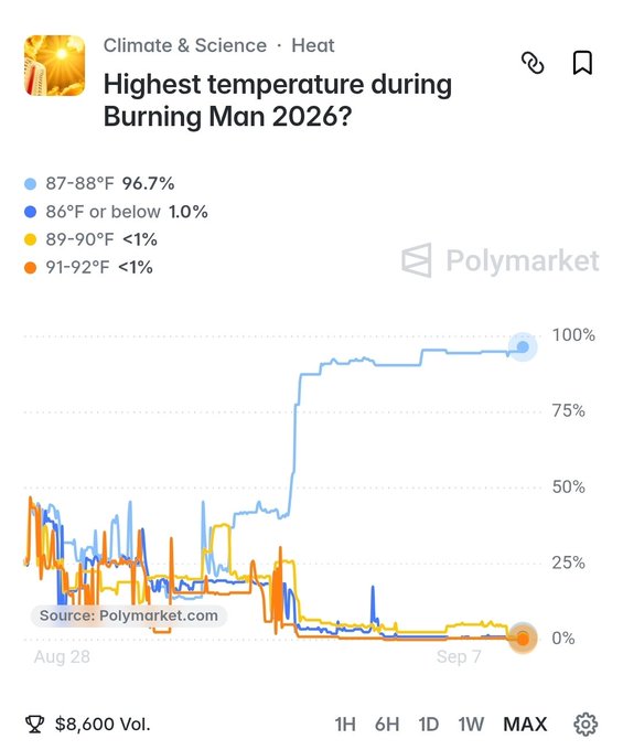 A Polymarket prediction chart titled 'Highest temperature during Burning Man 2026?' showing '87-88°F' leading at 96.7%, with price movement lines and a $8,600 volume.