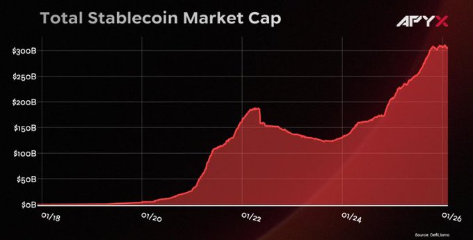 The image is a chart titled "Total Stablecoin Market Cap" sourced from DeFiLlama, showing the market cap rising from near $0B in 2018 to over $300B by 01/26, with notable peaks around $200B in early 2022 and accelerated growth after 2024. The APYX logo appears in the top right corner. The chart visually reinforces the post's message by illustrating the massive growth in stablecoin supply, highlighting the emerging challenge of generating sustainable yield on this expanding pool of onchain dollars—setting the stage for APYX's Digital Credit solution offering dividend-backed yield rather than temporary incentives.
