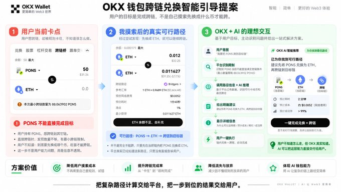 A Chinese-language promotional graphic for OKX Wallet's cross-chain swap feature, titled 'OKX 钱包跨链兑换智能引导提案', explaining a user flow that uses an AI assistant to find the cheapest route for swapping PONS to ETH.