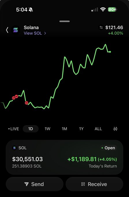 A Robinhood mobile app screenshot showing Solana (SOL) trading at $121.46, up 4.00% in live view, with a portfolio holding of 251.38903 SOL worth $30,551.03 (+$1,189.81 or +4.05% today). The chart shows SOL's recent upward price momentum, visually reinforcing the caption's claim that "Solana has another gear."