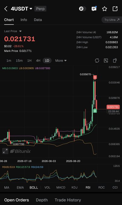 A cryptocurrency trading chart screenshot showing the 4USDT perpetual pair, with a last price of 0.021731 and a -28.61% drop, displaying candlestick charts on the Bitunix exchange.