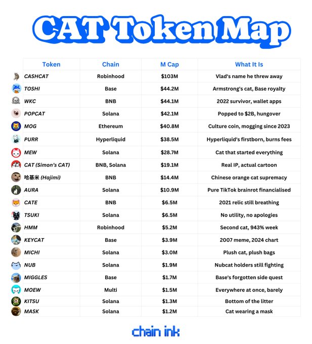 A "Cat Token Map" infographic by Chain Ink displays 19 cat-themed cryptocurrencies sorted by market cap, including CASHCAT ($103M on Robinhood), TOSHI ($44.2M on Base), WKC ($44.1M on BNB), POPCAT ($42.1M on Solana), and MOG ($40.8M on Ethereum), each paired with witty descriptions of their origin stories. The image expands on the post's mention of cat coins trending on crypto Twitter for International Cat Day, visualizing the broader "feline sector" beyond the four tokens originally highlighted.