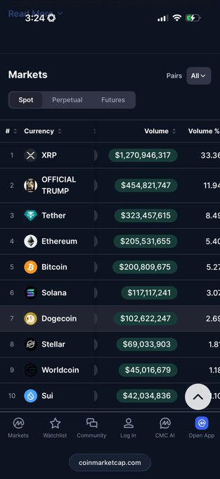 A CoinMarketCap app screenshot showing market rankings with XRP at the top with $1,270,946,317 volume, followed by OFFICIAL TRUMP, Tether, Ethereum, and Bitcoin.