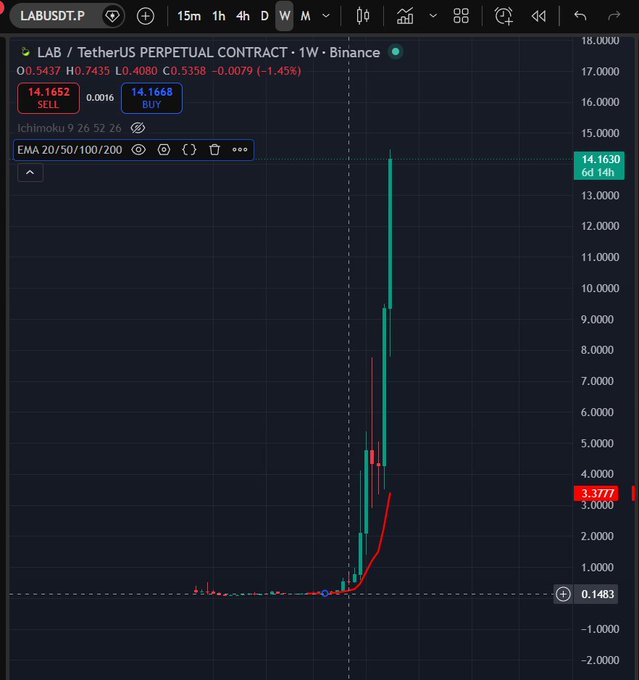 The image shows a graph displaying the price of Tânh Châng and the price of Bitcoin. The graph represents an upward trend, with both cryptocurrencies rising over time. This information could be useful for investors or traders interested in monitoring market changes between these two cryptocurrency exchanges.