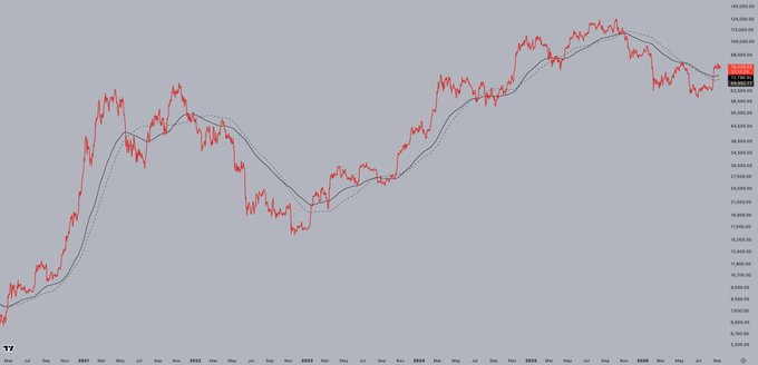 A Bitcoin price chart spanning from 2021 to mid-2026, showing BTC reclaiming the 200-day moving average/EMA cluster around the $108,000-$110,000 range, visually supporting the post's claim that Bitcoin has returned above these key technical indicators.