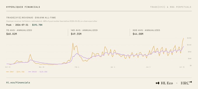A financial dashboard from Hyperliquid (hl.eco/financials) displays Trade[XYZ] revenue charts showing an all-time high of $18.01M, with annualized metrics of $60.02M (7D avg), $49.55M (14D avg), and $44.08M (30D avg) — visualizing the record RWA volume surge referenced in the post about Hyperliquid "housing all of finance."