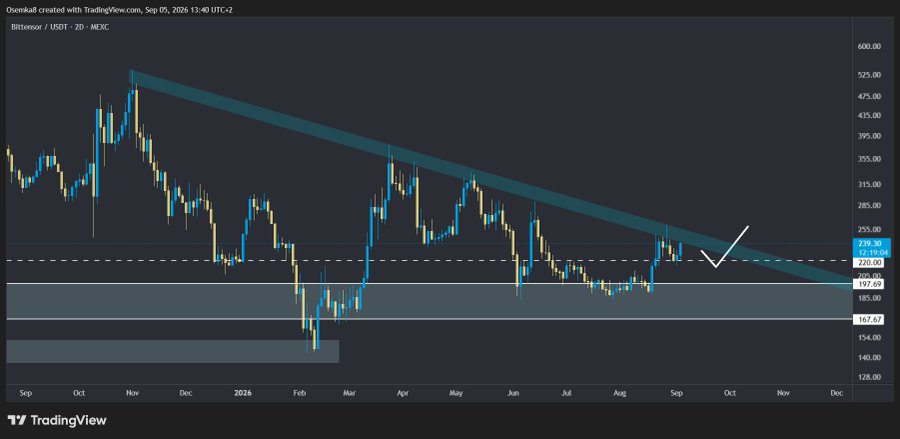 A TradingView candlestick chart for Bitensor (TAO) / USDT on MEXC showing a descending triangle pattern with a downward trendline and support levels around $220, $197.69, and $167.67.
