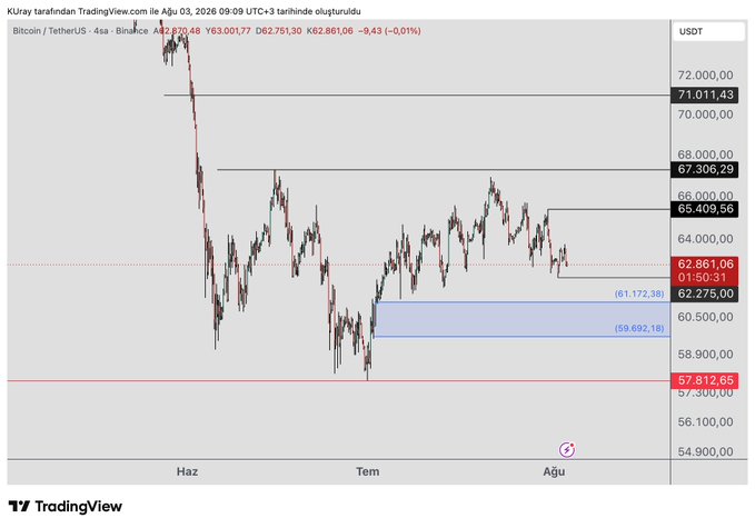 A 4-hour Binance Bitcoin (BTC/USDT) chart from TradingView shows the current price at $62,861.06, with key resistance levels marked at $65,409.56, $67,306.29, and $71,011.43, and support zones highlighted at $61,172.38 and $59,692.18 above the $57,812.65 floor—directly illustrating the post's bottom-top trend-following analysis that anticipates further decline unless BTC closes above the $65,409 resistance.